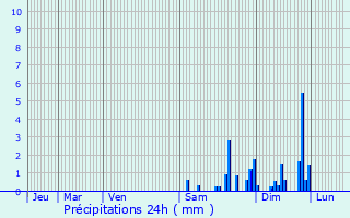 Graphique des précipitations prvues pour Saulzet