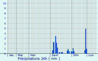 Graphique des précipitations prvues pour Montceau-les-Mines