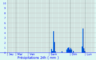 Graphique des précipitations prvues pour Dompierre-sur-Besbre