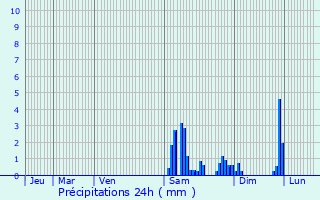 Graphique des précipitations prvues pour Mont-Saint-Vincent