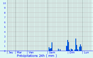 Graphique des précipitations prvues pour Le Theil