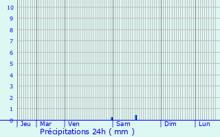 Graphique des précipitations prvues pour Galinagues