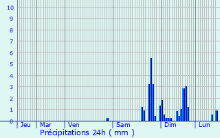 Graphique des précipitations prvues pour Urost