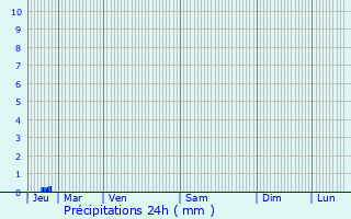 Graphique des précipitations prvues pour Longu-Jumelles