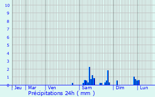 Graphique des précipitations prvues pour Silley-Amancey