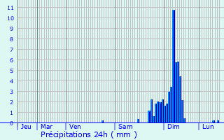 Graphique des précipitations prvues pour Anhaux