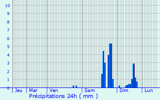 Graphique des précipitations prvues pour Baliracq-Maumusson