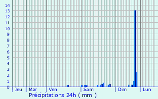 Graphique des précipitations prvues pour Riom-s-Montagnes