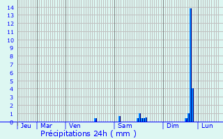 Graphique des précipitations prvues pour Saint-Hippolyte