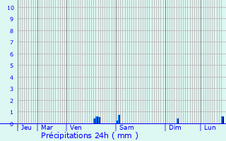 Graphique des précipitations prvues pour Escautpont