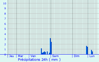 Graphique des précipitations prvues pour Morville-ls-Vic