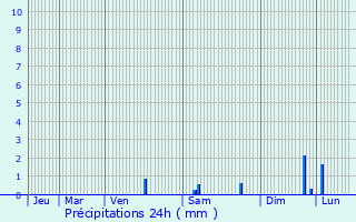 Graphique des précipitations prvues pour Caluire-et-Cuire
