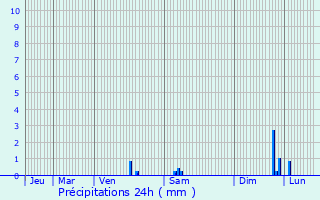 Graphique des précipitations prvues pour Vaulx-en-Velin