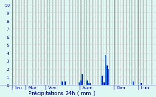 Graphique des précipitations prvues pour Gleiz