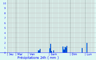 Graphique des précipitations prvues pour Trvoux