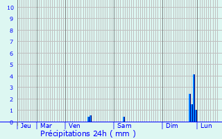 Graphique des précipitations prvues pour Saint-Laurent-de-Mure
