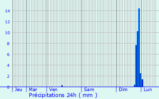 Graphique des précipitations prvues pour Saint-Marcel-ls-Valence