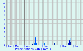 Graphique des précipitations prvues pour Joursac