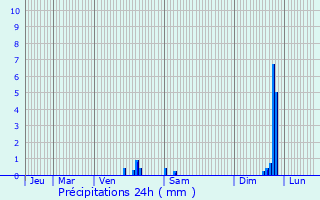 Graphique des précipitations prvues pour Coren