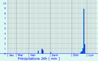Graphique des précipitations prvues pour Saint-Flour