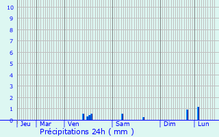 Graphique des précipitations prvues pour Craponne