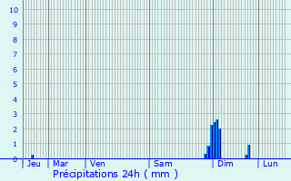 Graphique des précipitations prvues pour Champs-Romain