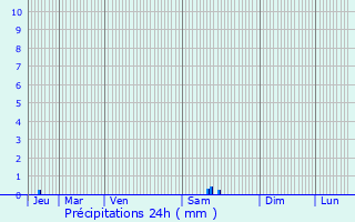 Graphique des précipitations prvues pour Graulhet