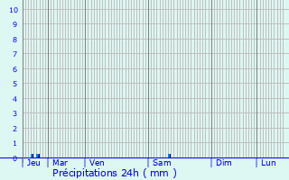 Graphique des précipitations prvues pour Laurac