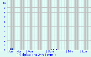 Graphique des précipitations prvues pour Malvis