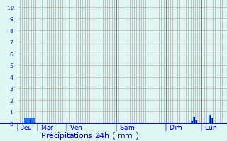 Graphique des précipitations prvues pour Plhdel