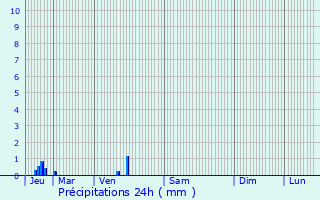 Graphique des précipitations prvues pour Courdemanche