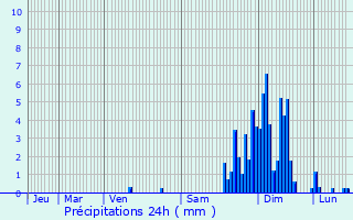 Graphique des précipitations prvues pour Maulon-Licharre