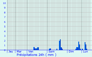 Graphique des précipitations prvues pour Modane