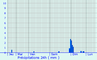 Graphique des précipitations prvues pour La Meyze