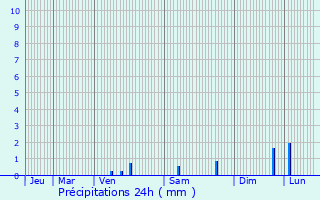 Graphique des précipitations prvues pour Champagne-au-Mont-d