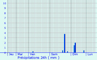 Graphique des précipitations prvues pour La Sauvetat-de-Savres