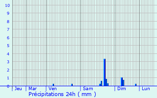 Graphique des précipitations prvues pour Lamagistre