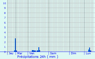 Graphique des précipitations prvues pour Ville-d