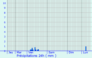 Graphique des précipitations prvues pour Nfiach