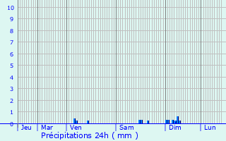 Graphique des précipitations prvues pour Monthlie