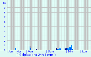 Graphique des précipitations prvues pour Bessey-en-Chaume