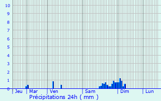 Graphique des précipitations prvues pour Tarsul