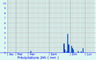 Graphique des précipitations prvues pour Ldat