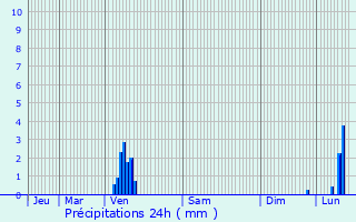 Graphique des précipitations prvues pour Lontzen