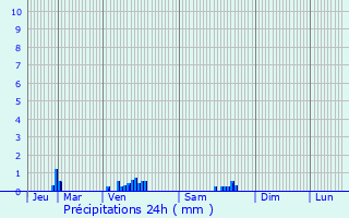 Graphique des précipitations prvues pour Dornecy