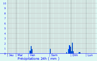 Graphique des précipitations prvues pour Les Artigues-de-Lussac