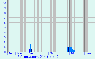 Graphique des précipitations prvues pour Saint-Andr-de-Cubzac