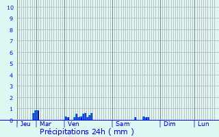 Graphique des précipitations prvues pour Beuvron