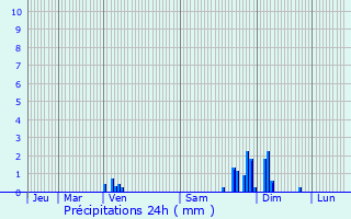 Graphique des précipitations prvues pour Lavergne
