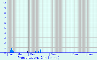 Graphique des précipitations prvues pour Rman